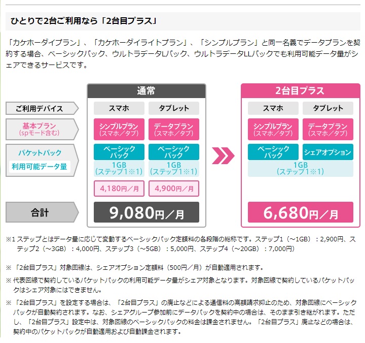 ドコモのパケット繰り越しの仕組みがせこい 早急に改善してほしい内容とは 最大限にドコモを使い倒すブログ